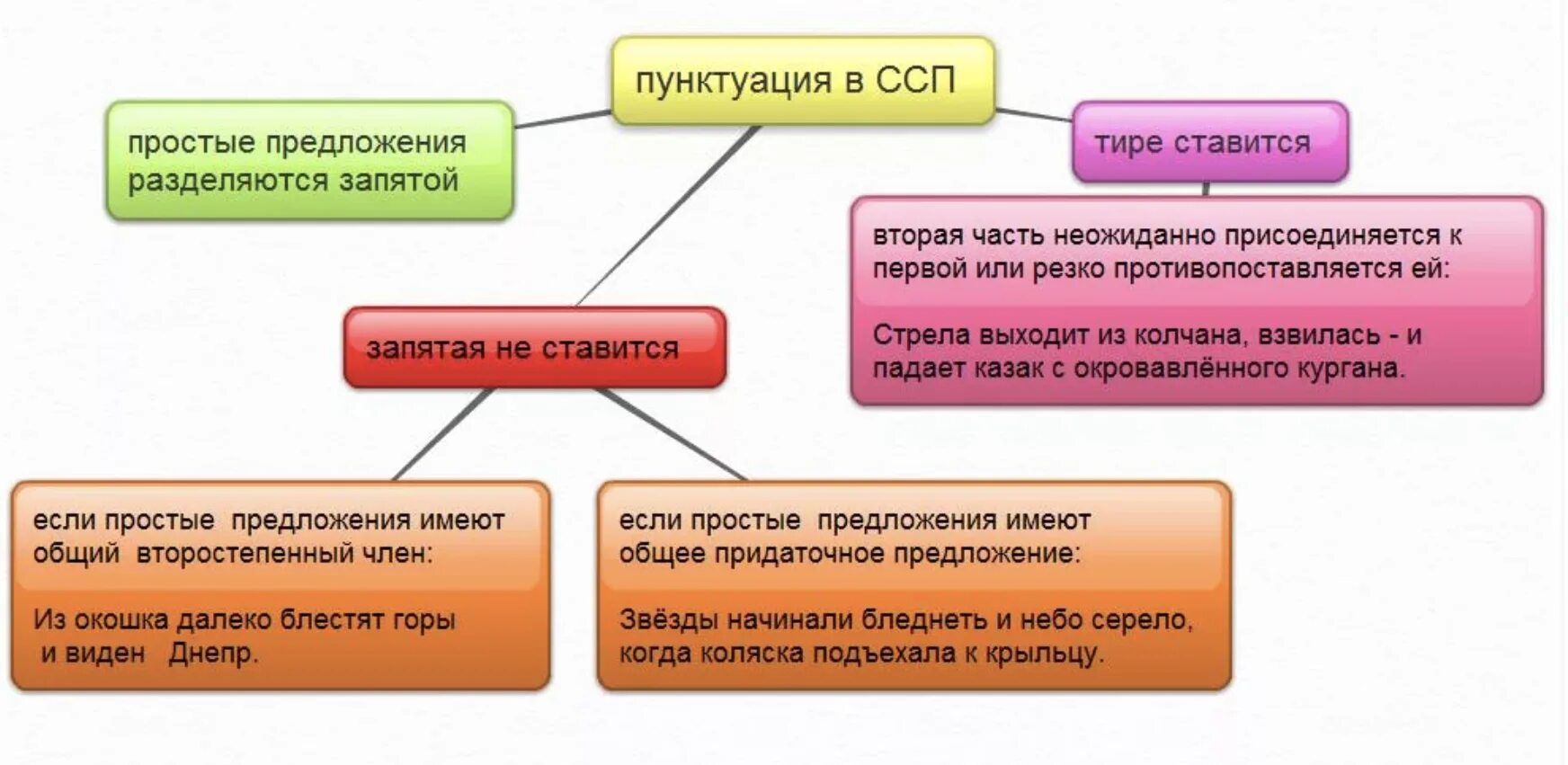 Предложения без запятых. Ссп знаки препинания в ссп. пунктуация в ссп таблица. сложносочиненное предложение знаки препинания в ссп. пунктуация в сложных предложениях с сочинительной.