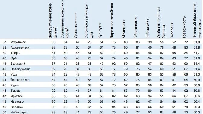 Список городов России по уровню жизни. Топ городов России по качеству жизни. 75 Российских городов по качеству жизни. Рейтинг городов по уровню.