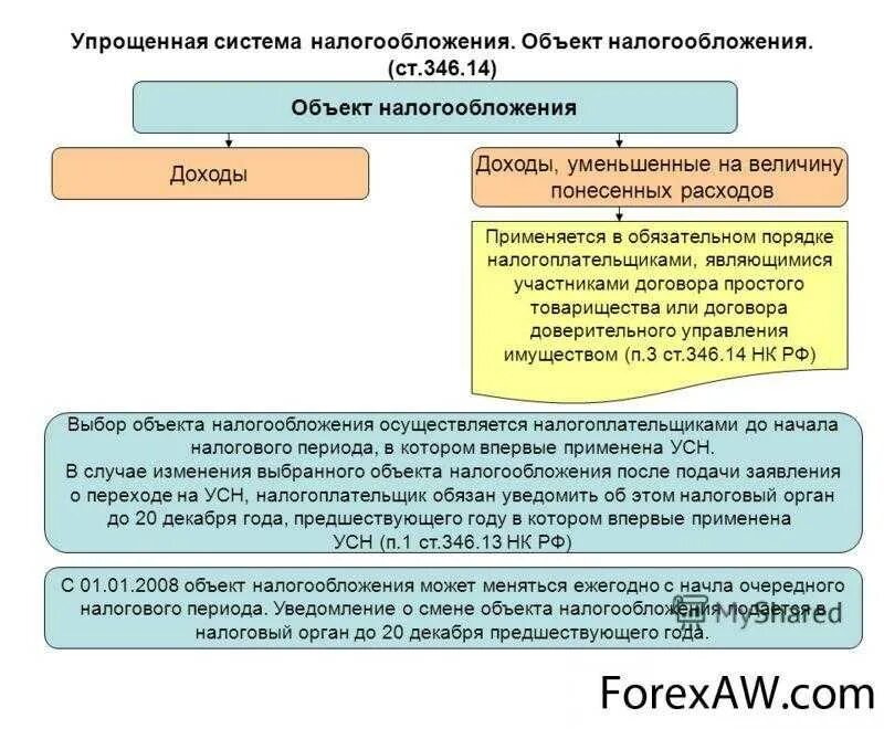 Сумма дохода на едином налоге. Упрощенная система налогообложения схема. Упрощенная система налогообложения применяется добровольно. Переход на упрощенную систему налогообложения схема. Объектами налогообложения по упрощенной системе являются:.