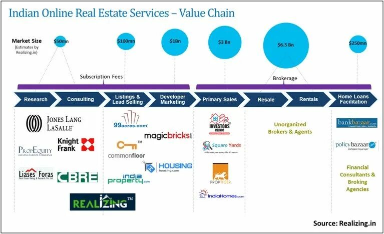 Value Estate. Value Chain. Marketing Chain. Филипс Global value Chain. Feature value