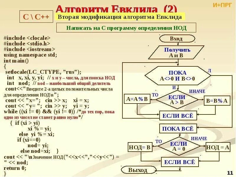 Найти с помощью алгоритма. Питон программа алгоритм Евклида. Алгоритм Евклида Паскаль блок схема. Блок схема c++ алгоритм Евклида. Наибольший общий делитель алгоритм Евклида Паскаль.