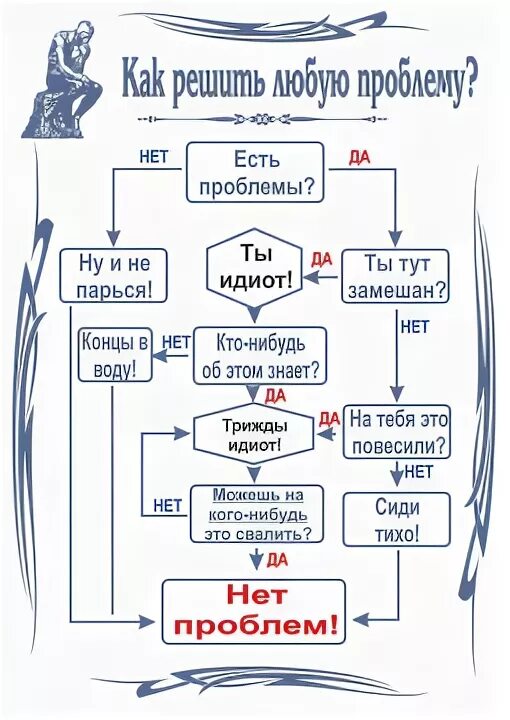 Схема проблем. Алгоритм решения проблемы схема. универсальная схема решения проблем. алгоритм решения любой проблемы. блок схема решения проблем.