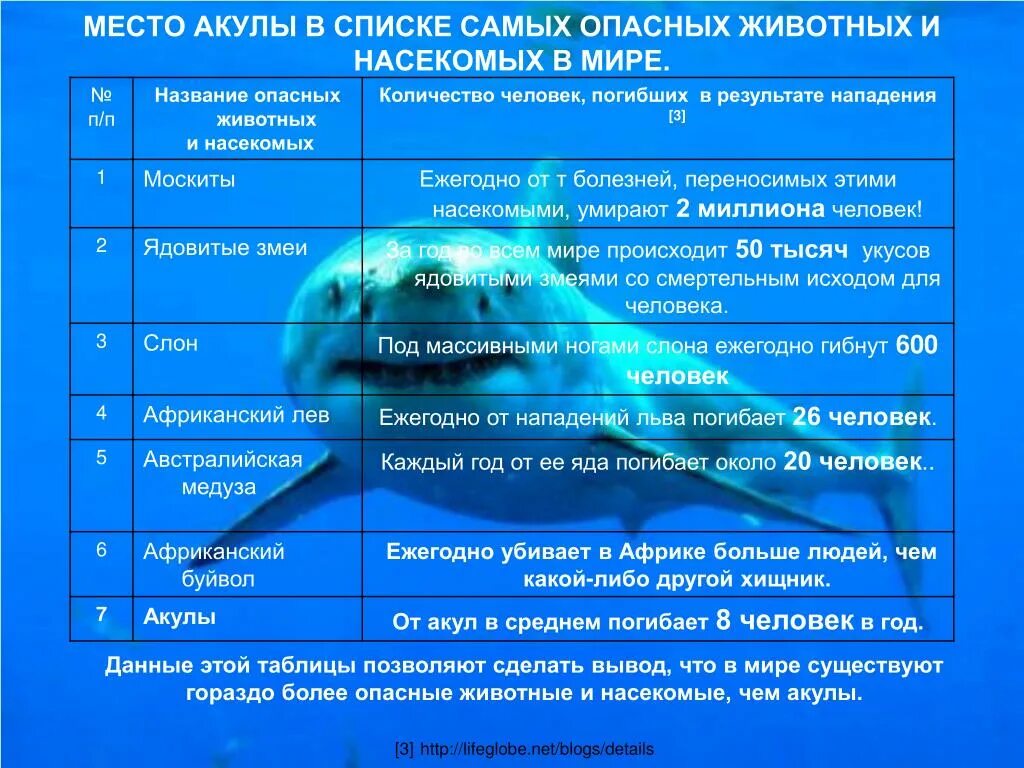 Список самых ядовитых животных. Опасные животные для человека список. Список самых опасных животных в мире. Таблица самых опасных животных.