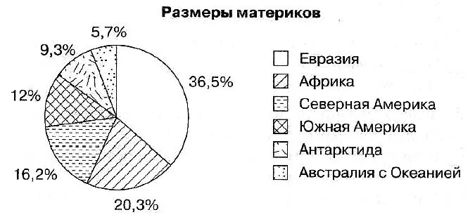 Диаграмма география 7 класс. Круговая диаграмма. Диаграммы по географии. Диаграмма площади материков. Диаграмма объема.