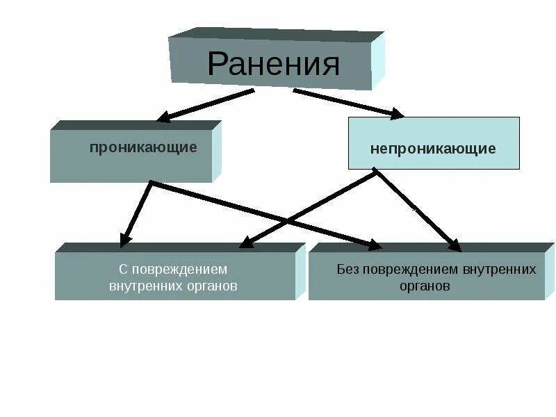Проникающее и непроникающее ранение. Проникающее и непроникающее ранение