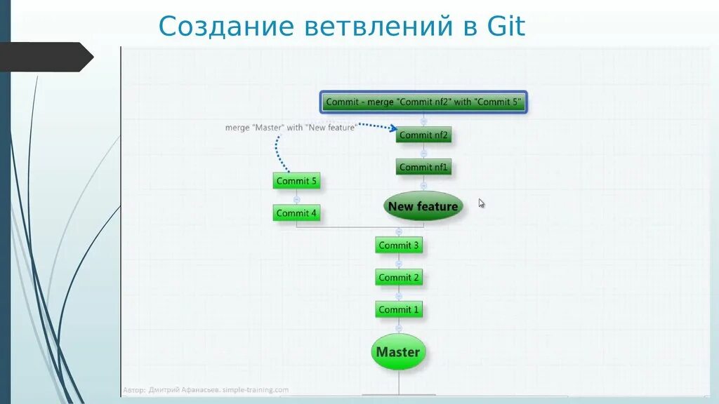 Git авторизация. Git ветвление. Система контроля версий git. GITHUB ветвление. Ветвление в системах контроля версий.