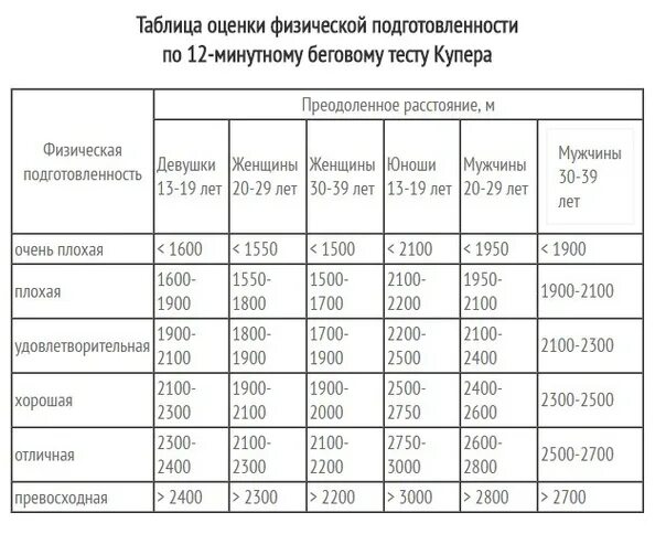 Физический тест купера. 12-Минутный беговой тест Купера нормативы. Таблица 12 минутный тест Купера. Тест Купера бег 12 минут таблица. Беговой тест Купера за 12 минут.