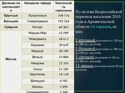 Численность г архангельска