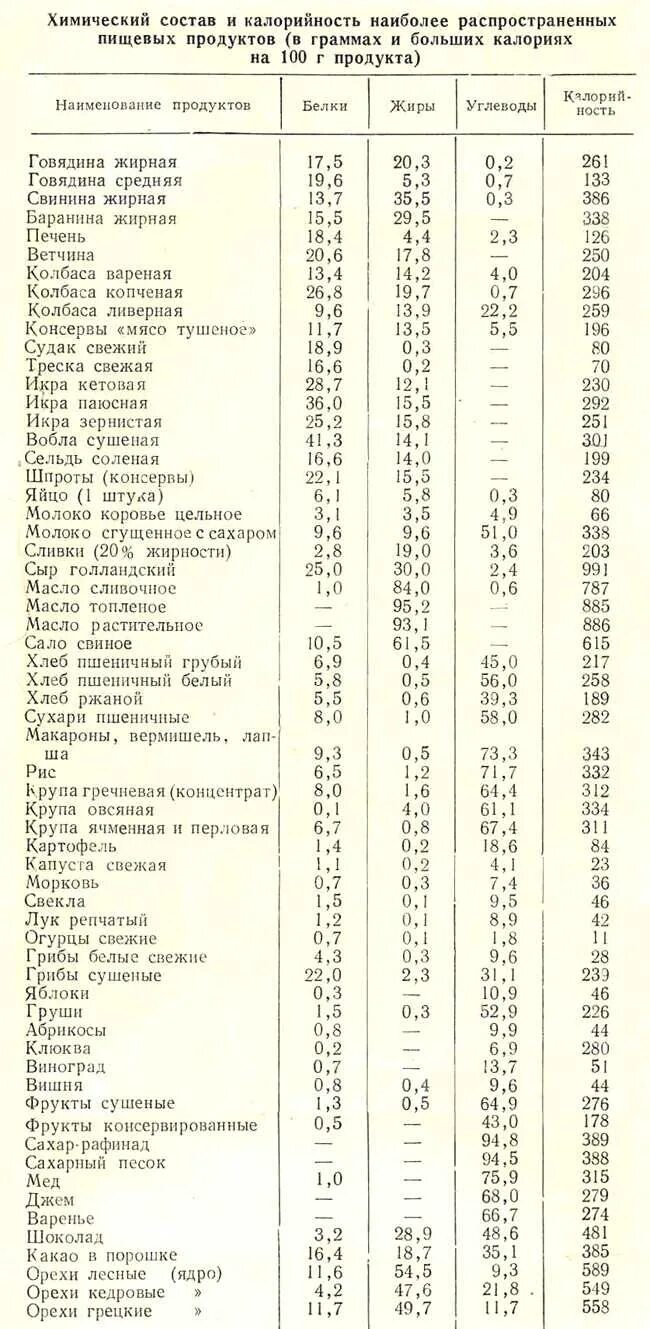 Калории пищевых продуктов. Таблица энергетической ценности продуктов питания на 100. Таблица продуктов и их калорийность в 100г. Калорийность продуктов таблица на 100 грамм готовых. Калорийность основных продуктов питания (ккал на 100 г).