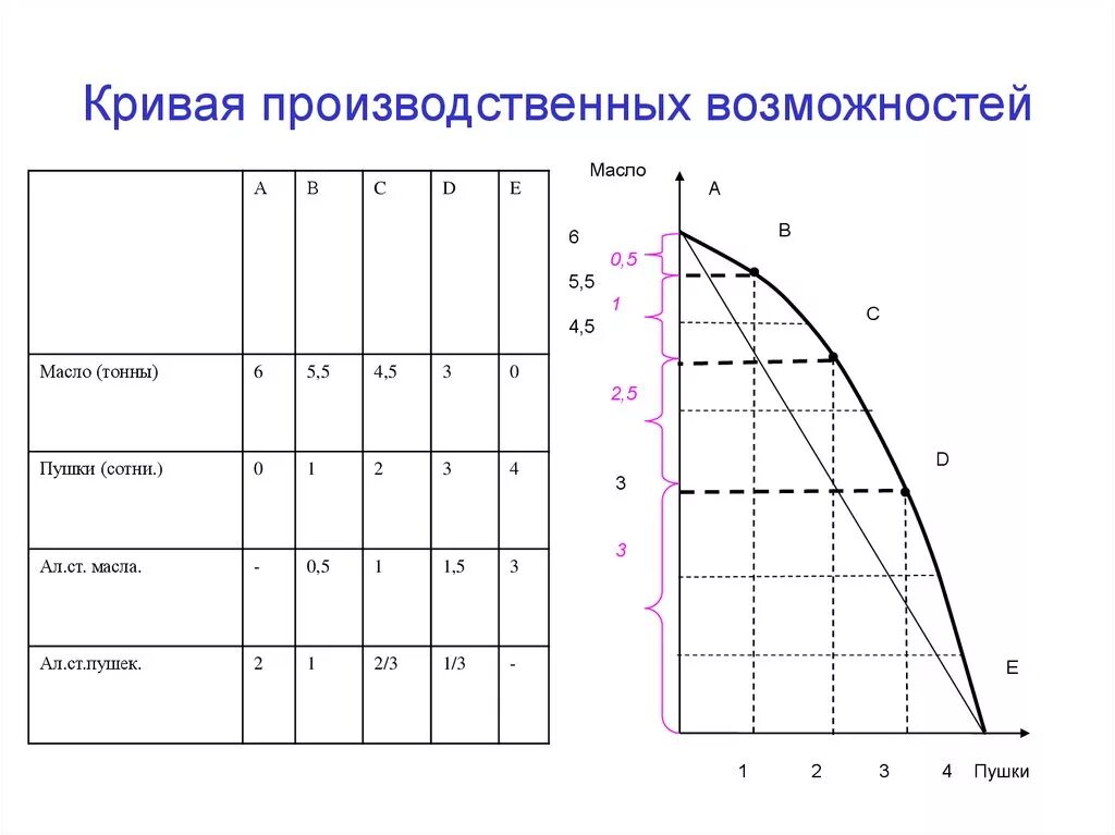 Кривая производственных возможностей альтернативные. КПВ кривая производственных возможностей. КПВ задачи экономика. КПВ пушки и масло. Как построить кривую производственных возможностей.