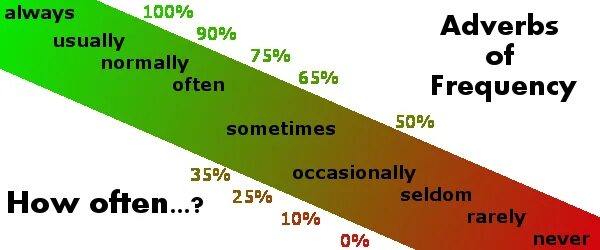 Normally перевод. Наречия частотности. Adverbs of Frequency наречия частотности. Наречия частотности в английском языке. Частотные наречия в английском.