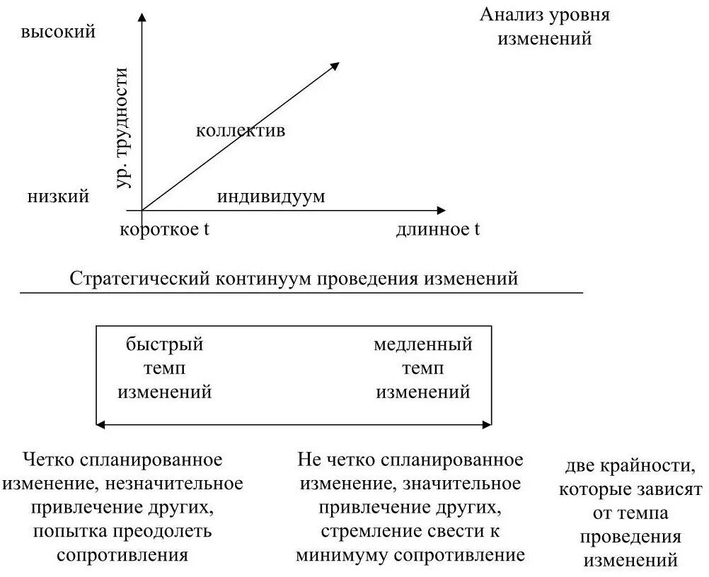 Стратегии проведения изменений. Стратегии проведения изменений в организации. Уровни стратегических изменений в организации. Континуум стратегий изменения.