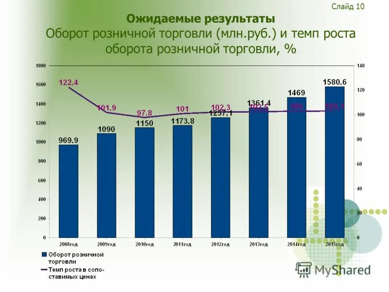 рост оборота розничной торговли
