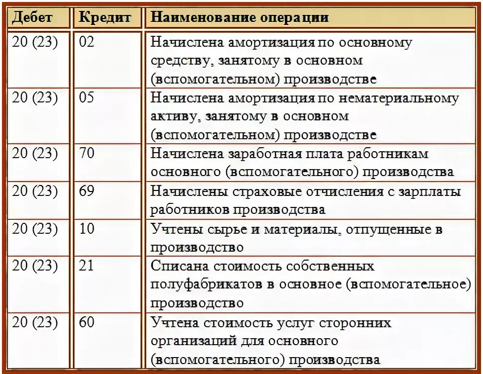Оплачен счет проводка. Списаны расходы по производству продукции проводка. списаны материалы на затраты основного производства проводка. учет затрат на производство проводки. списаны общехозяйственные расходы проводка.