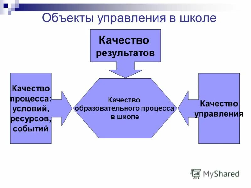 Управление качеством образования в доу. Объекты управления качеством образования. «технология управления качеством образования в оу». Управление качеством образования в школе схема. Объекты управления качеством образования.