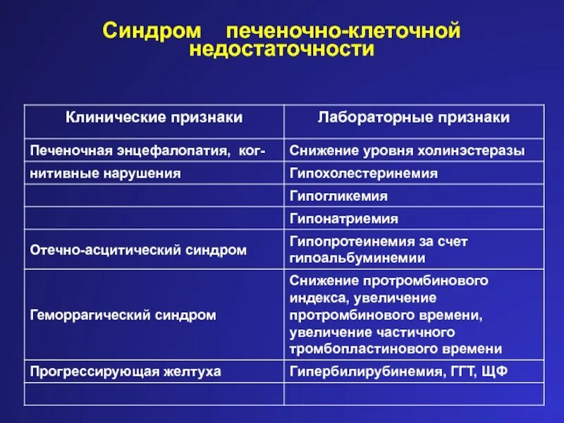 Лабораторные синдромы печени. Печёночно-клеточная недостаточность клинические проявления. Печеночная недостаточность клинические симптомы. Печеночно-клеточная недостаточность лабораторные показатели. Лабораторные признаки печеночно-клеточной недостаточности.