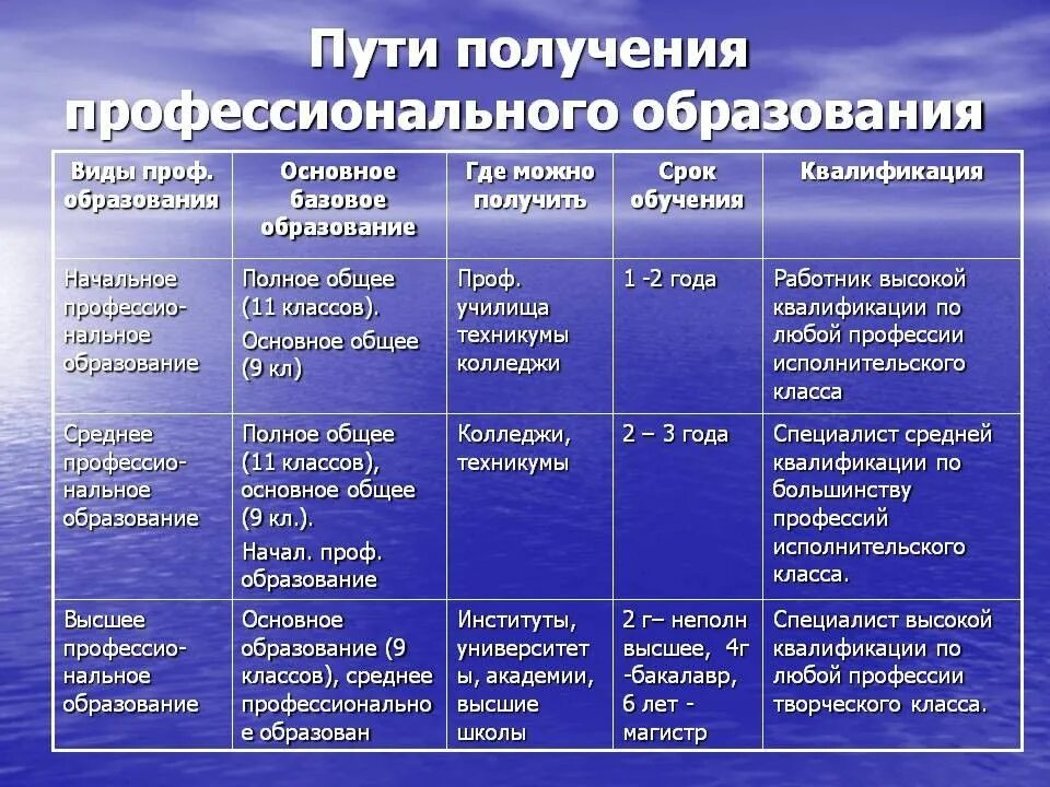 Типы образования среднее высшее