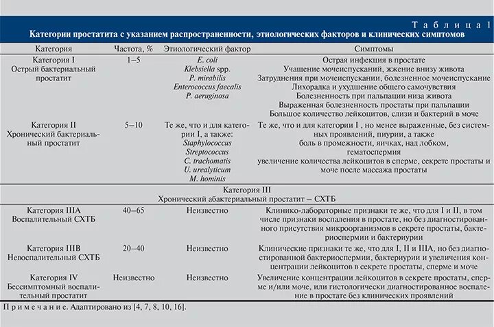 Схема лечения предстательной железы у мужчин. Схема терапии хронического простатита. Пример лечения хронического простатита. Лечение простатита схемы лечения. Степени простатита