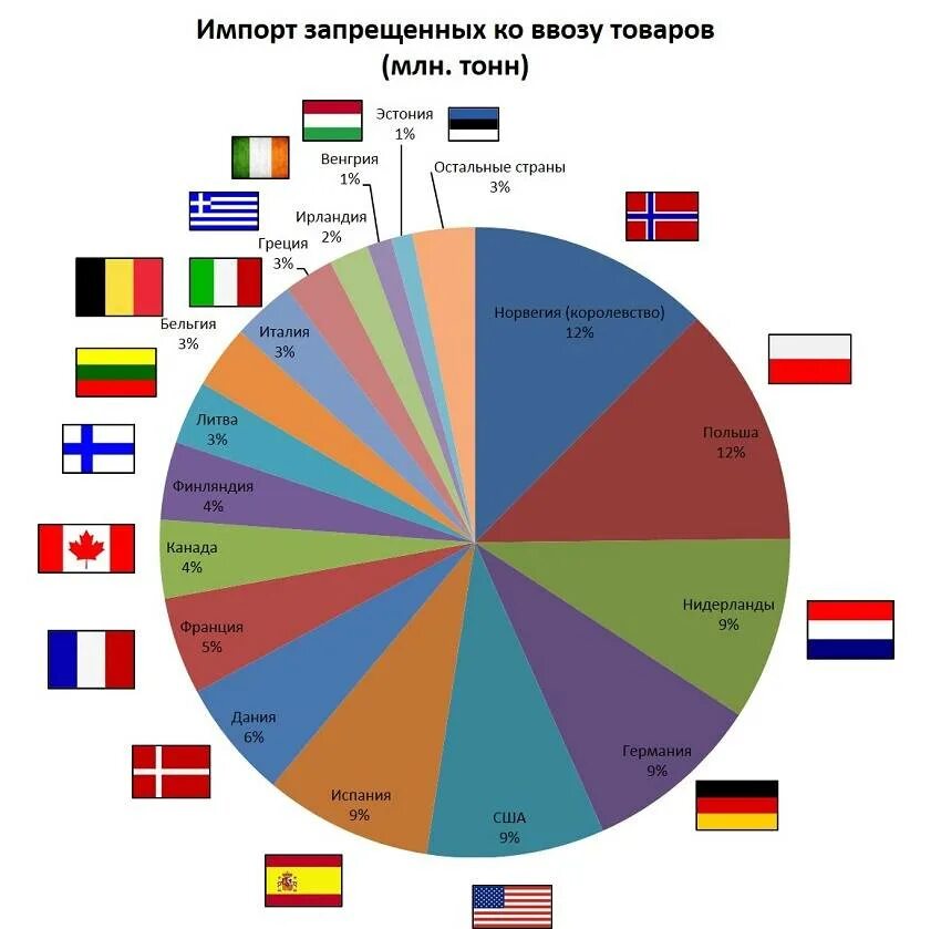 Россия экспорт в какие страны. Импорт России по странам. Российский экспорт страны. Импорт в Россию страны и товары. Структура импорта в страны ЕС.