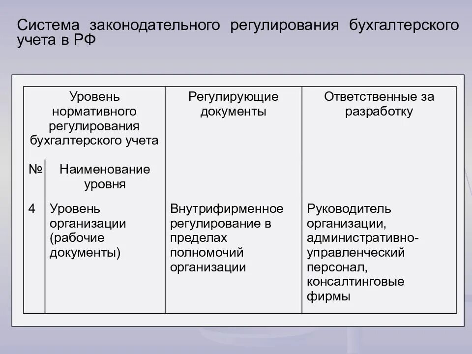 Третий уровень регулирования бухгалтерского учета. Регулирование бухгалтерского учета. Уровни регулирования бухгалтерского учета. Система регулирования бухгалтерского учета. Нормативное регулирование бухгалтерского учета.