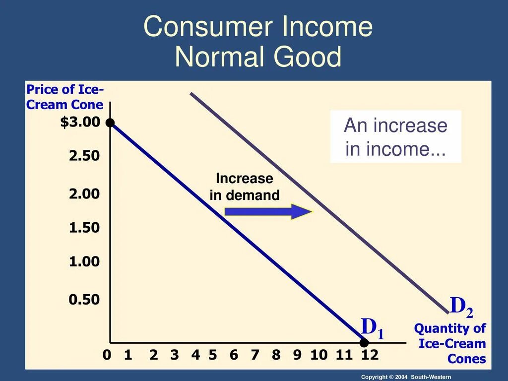 Normal good is. Normal goods. Normal goods examples. Normal and inferior goods. Normal good examples.