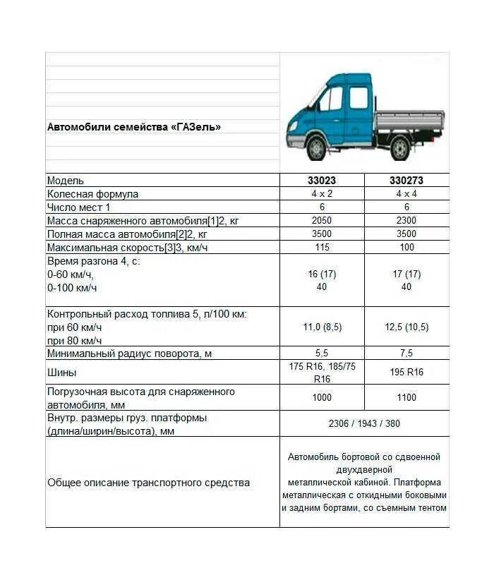 Умз а275 расход. Техническая характеристика автомобиля ГАЗ-33023. Газель 27057 4х4 технические характеристики. ТТХ ГАЗ 33023. Газель 33023 фермер технические характеристики.