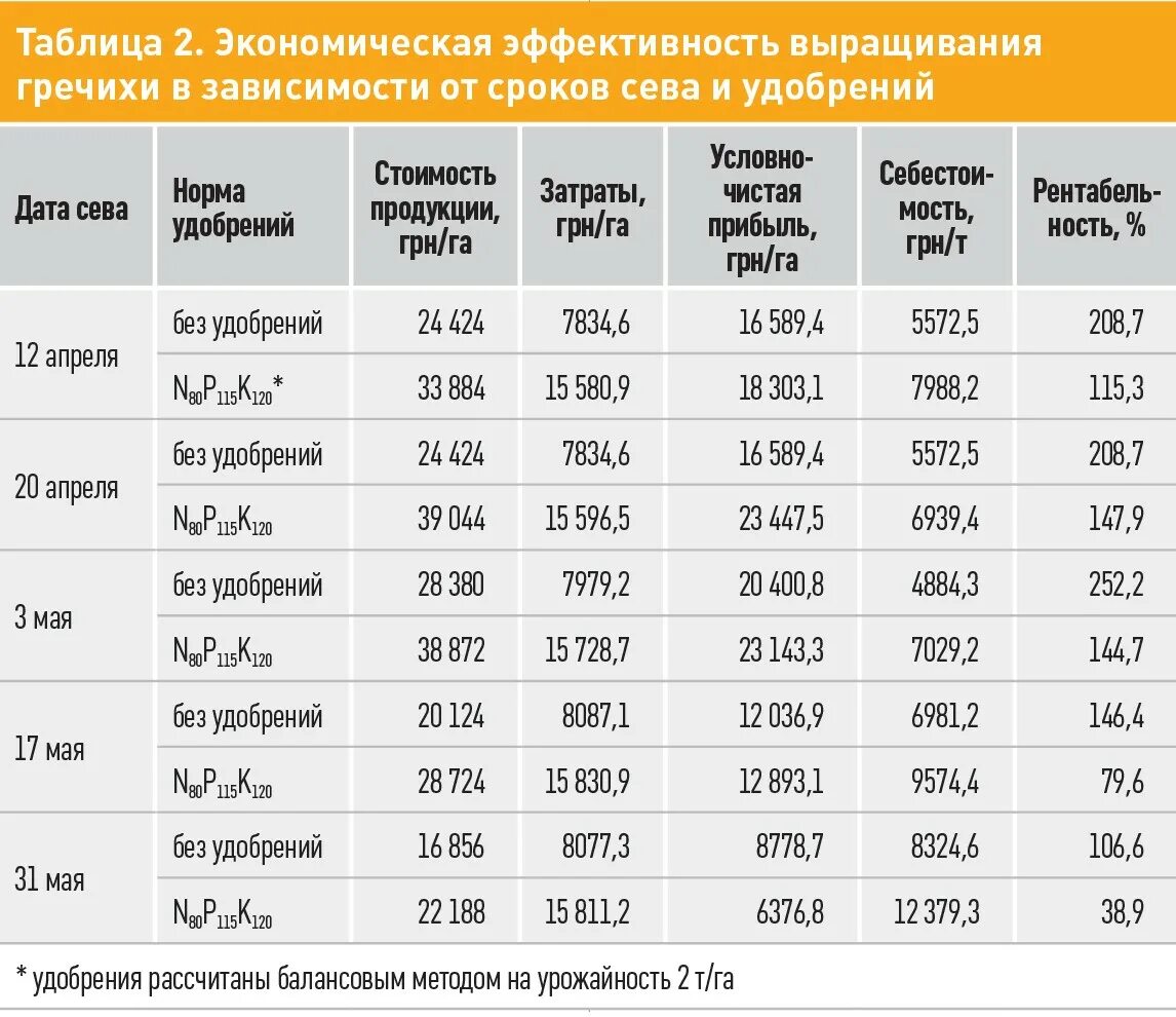 Сколько земли надо на 1 сотку. Затраты на удобрение расчеты. Технология возделывания гречихи. Норма высева гречихи. Технология выращивания гречихи.