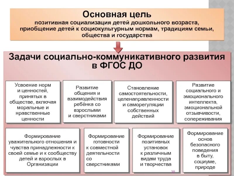 И семьи общества и производства. Приобщение детей к социокультурным нормам, традициям семьи. Приобщение детей к социокультурным. Формы позитивной социализации дошкольников. Что такое социокультурные нормы у дошкольников.