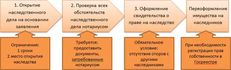 Проверить открыто наследственное дело. Открытие наследственного дела. Документы для наследственного дела. Что нужно для открытия наследственного дела. Документы для открытия наследства.