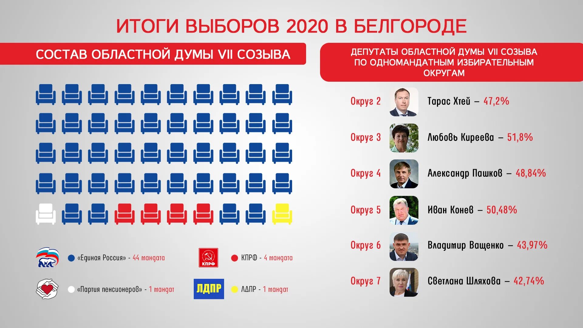 Со скольки часов голосование выборы президента. Таблица результатов выборов. Итоги выборов в Госдуму РФ. Итоги голосования в Госдуму. Итоги голосования партий.