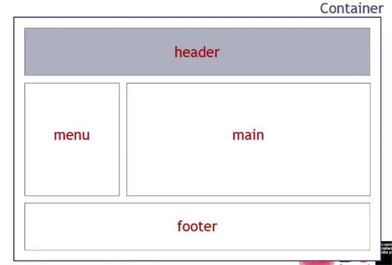 Как сделать шапку в css. Структура сайта Хедер футер. Шапка и футер сайта. Теги header main footer. Ширина для header.