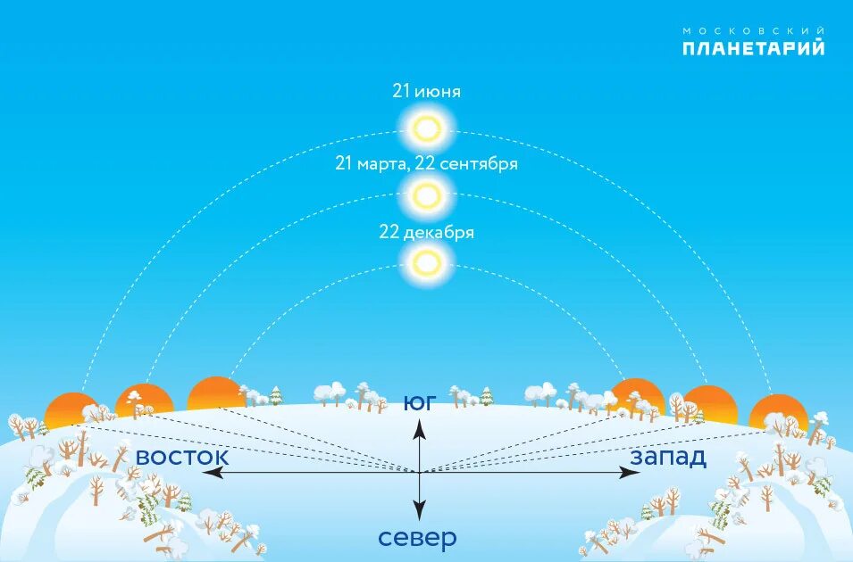 День зимнего солнцестояния. День зимнего солнцестояния в 2021 году. 21 Декабря зимнее солнцестояние. Схема движения солнца по небосводу. Горизонты 21 декабря