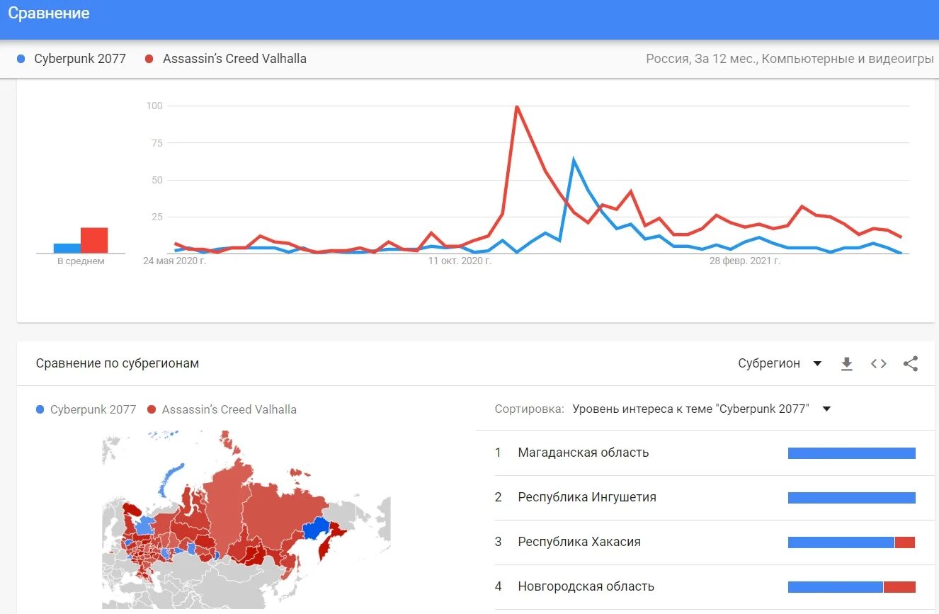 Статистика запросов гугл. Статистика по поисковым запросам. Гугл статистика опросов. Количество запросов google