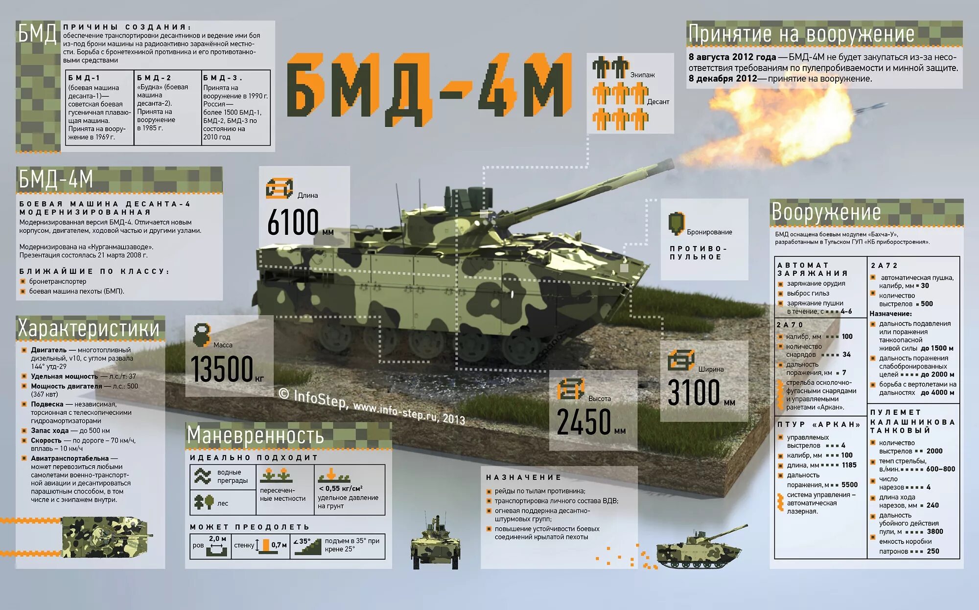 ТТХ БМД-4м. Батальонный комплект БМД-4м. ТТХ вооружения БМД 4м. БМД-4м вооружение. Военные характеристики россии