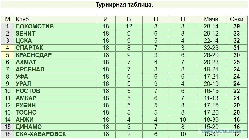 Турнирная таблица высшей лиги по футболу. Чемпионат России по футболу 1998 турнирная таблица. Таблица РФПЛ. Чемпионат России по футболу 1997 таблица. Спартак турнирная таблица.