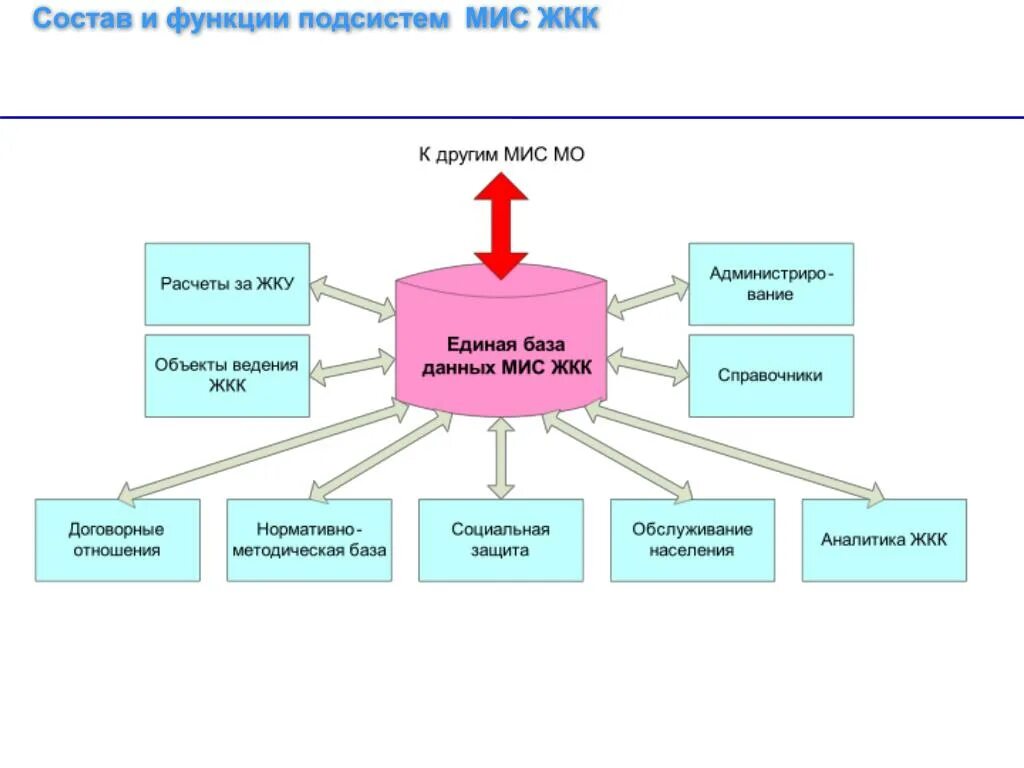 Муниципальная информационная система. Функции маркетинговой информационной системы. Функции медицинской информационной системы. Функции мис. Подсистемы мис.