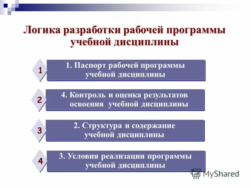 Проект разработка рабочей программы. Разработка рабочей программы. структура и содержание учебной дисциплины. разработка рабочей программы дисциплины. рабочая программа учебной дисциплины.