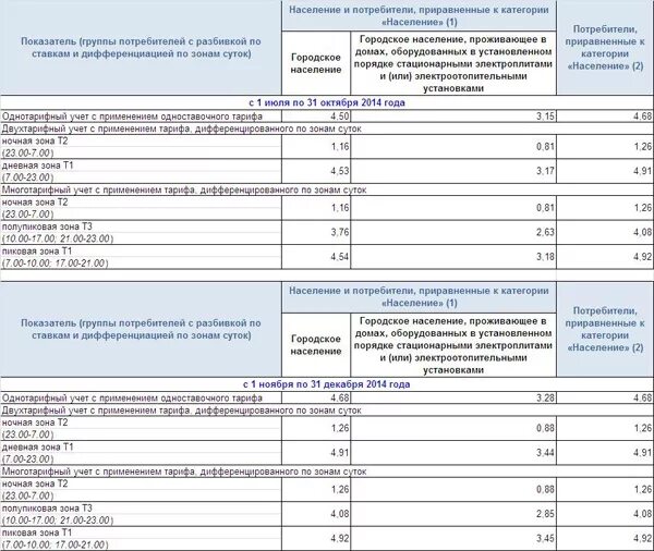 Тарифы на трехтарифный счетчик москва 2024. Тариф с электроплитой. Тарифные зоны для электроснабжения. Тарифы на электроэнергию в домах с электроплитами. Тарифы за электроэнергию в Москве.