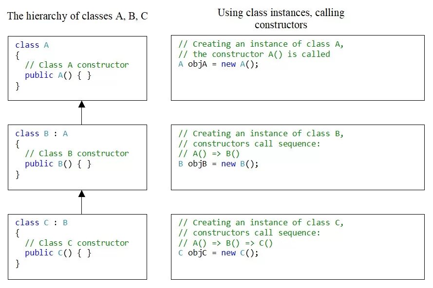 C base class. Конструктор класса c#. base c#. inheritance in c++. явный конструктор c++.