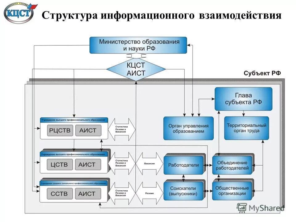 Информационная структура данных. Информационная структура данных