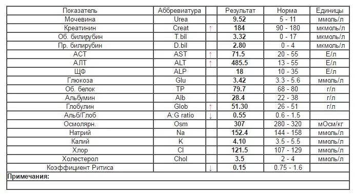 О чем говорит показатель алт. Показатели крови АСТ алт креатинин. Алт норма АСТ норма. Показатели анализов АСТ И алт норма. Биохимия крови алт АСТ норма.