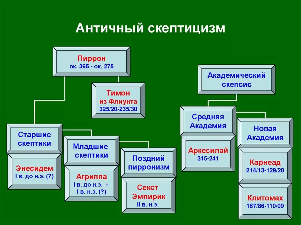 Скептики школа философии представители. Представители античного скептицизма. Скептицизм представители. Представители скептицизма в философии.