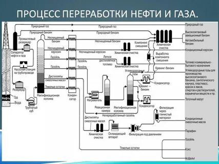 Технологический процесс газа