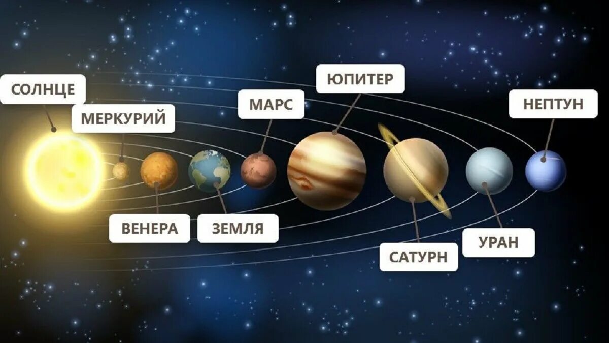 Солнечная система писать. Планеты солнечной системы по порядку. расположение планет солнечной системы с названиями планет. расположение планет солнечной системы по порядку от солнца. солнечная система строение и происхождение.