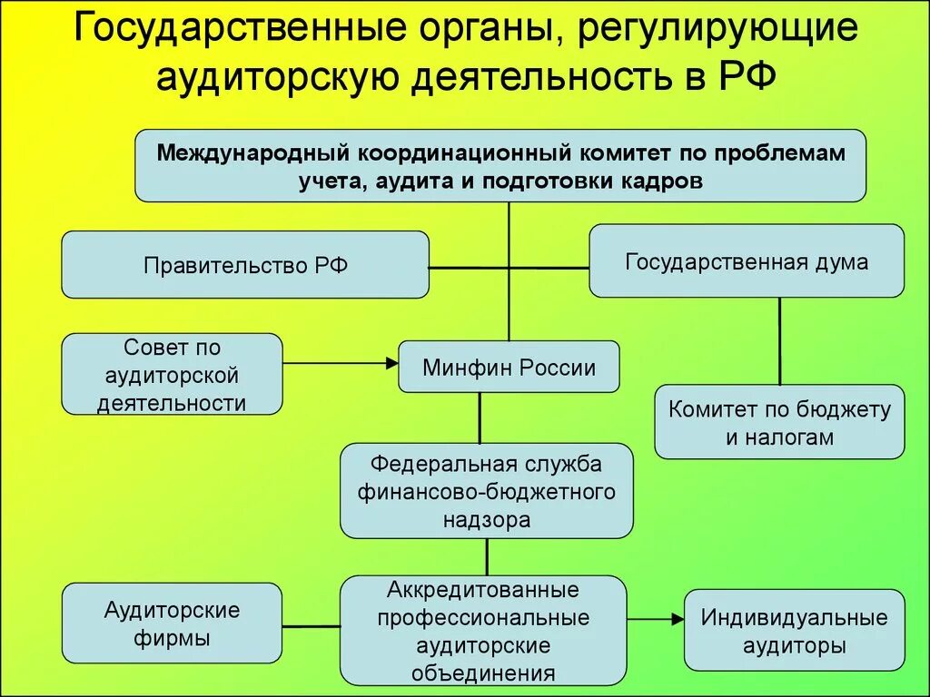 Основные регулирующие органы