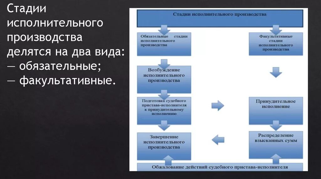 Этапы возбуждения исполнительного производства. Этапы процесса исполнительного производства. Последовательность стадий исполнительного производства.. Схема стадий исполнительного производства. Завершенные исполнительные производства