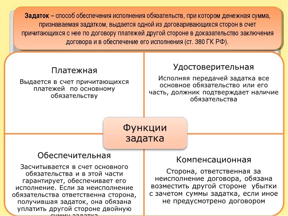 Какие способ обеспечения обязательства. Функции задатка в гражданском праве. Функции задатка схема. Задаток как способ обеспечения исполнения. Задаток обязательств в гражданском праве.