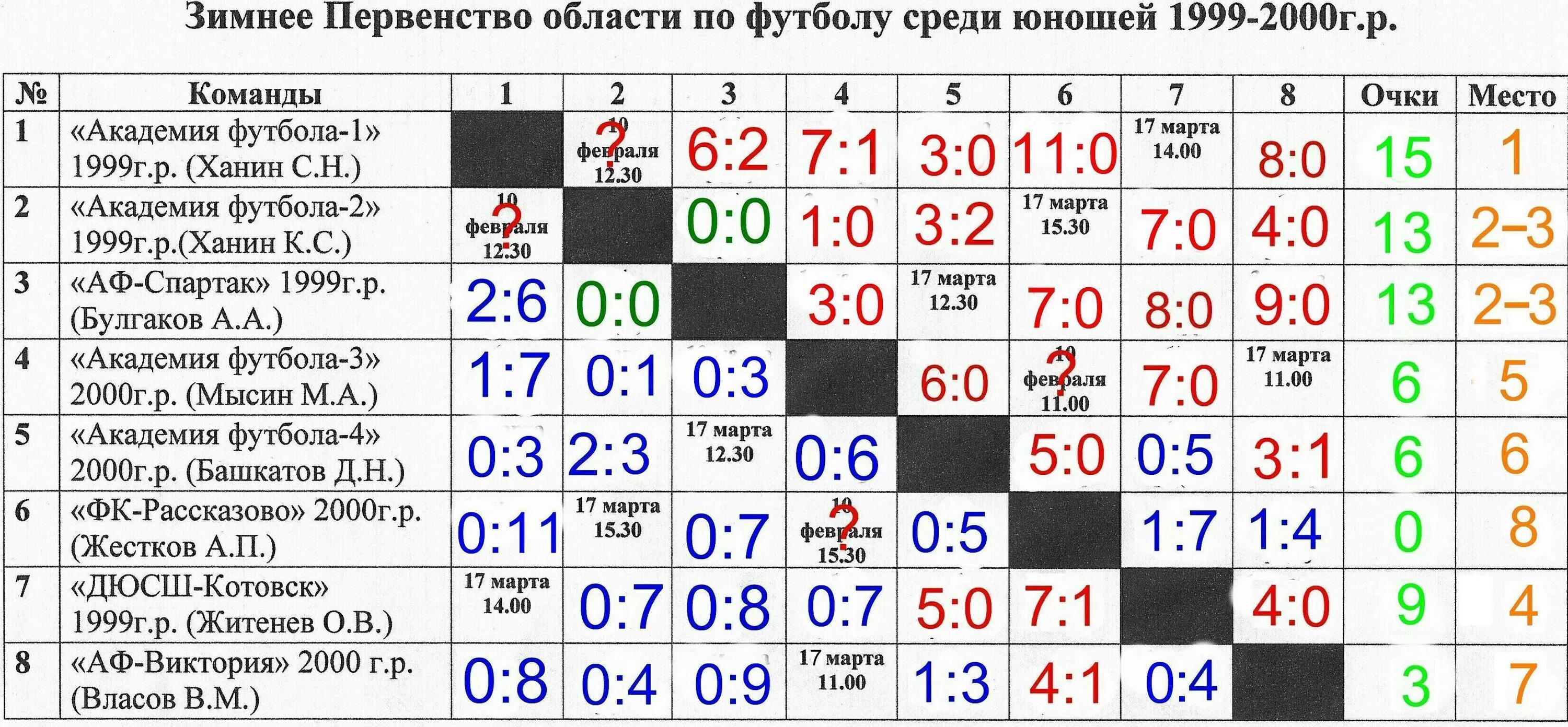 Первенство Свердловской области по футболу среди юношей. Таблица зимнего первенства Москвы юноши 2007г.р по футболу. Зимнее первенство области по футболу среди юношей 2024г. Название 16 команд по футболу 1999-2000.