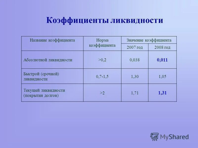 Сколько северный коэффициент. Коэффициент срочной ликвидности норма. Норма показателей коэффициентов ликвидности. Коэффициент текущей ликвидности норма. Нормативы показателей коэффициентов ликвидности.