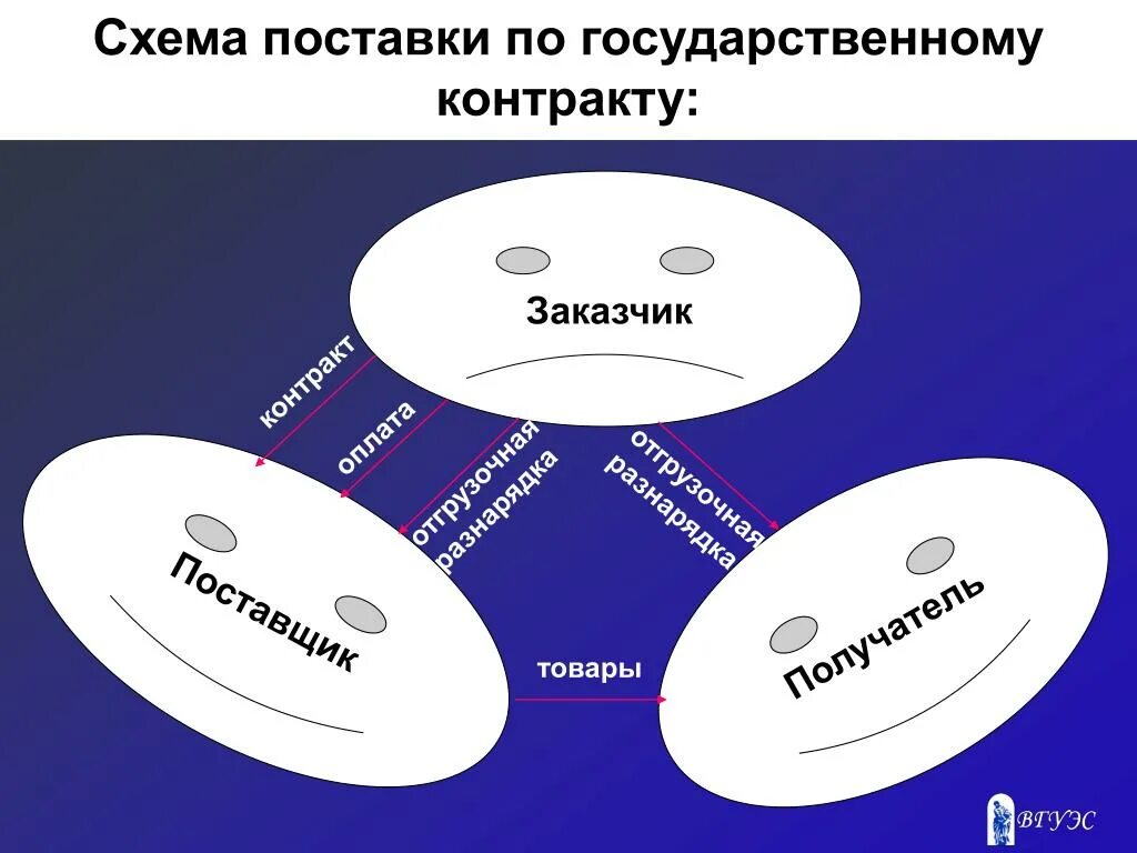 Схемы договор поставки для государственных нужд. Схема госконтракта. Схема поставки по госконтракту. Договор поставки товара схема.